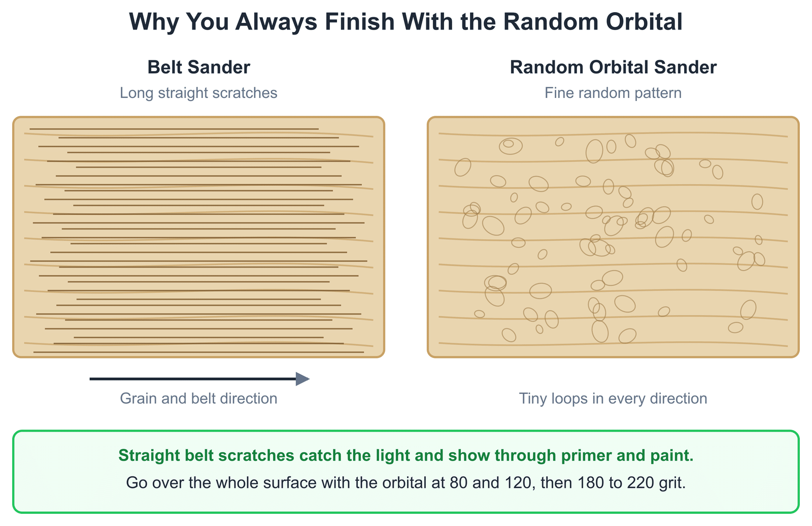 Belt sander straight scratches compared with the random orbital sander's fine random pattern, and why you finish removing paint with the orbital