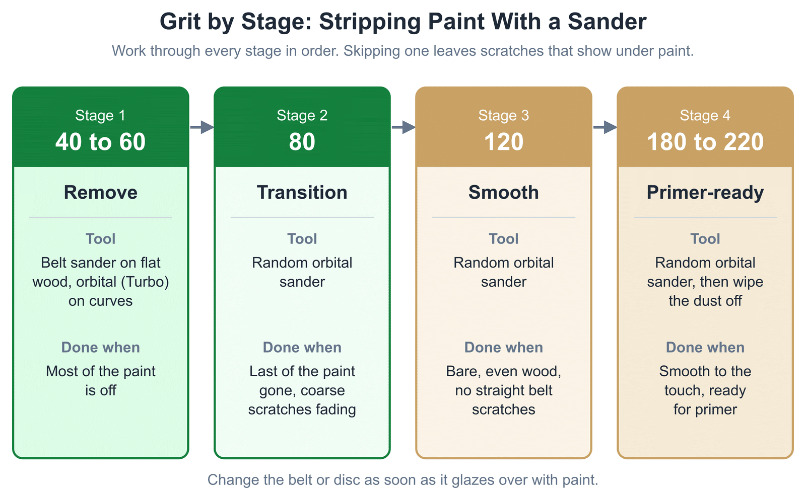 Grit sequence for removing paint with a sander: 40 to 60 grit to remove, 80 to transition, 120 to smooth, 180 to 220 for primer, with the tool for each stage