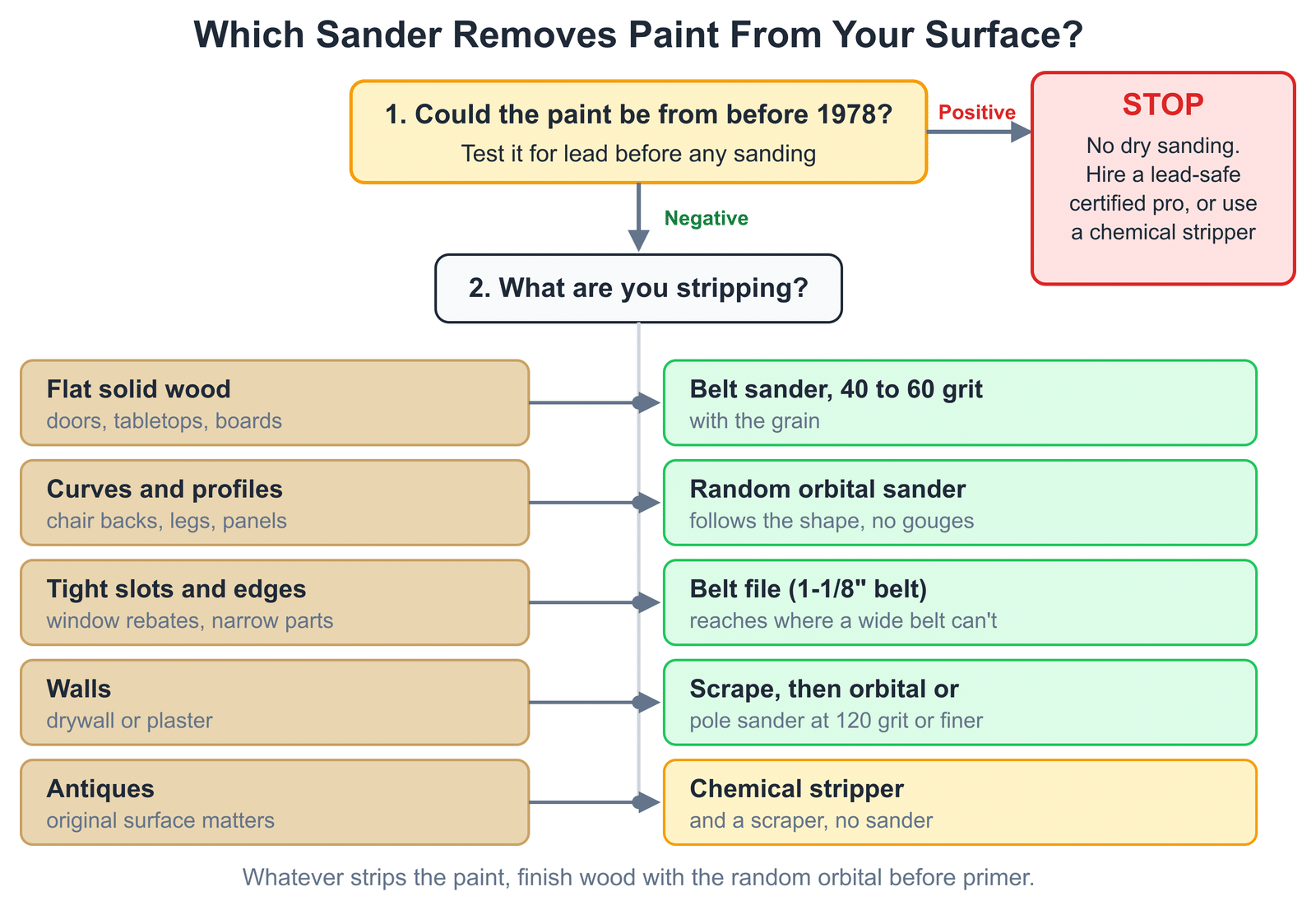 Decision flow for choosing a sander to remove paint: test for lead first, then belt sander for flat wood, random orbital for curves, belt file for tight slots, scraper and orbital or pole sander for walls, chemical stripper for antiques