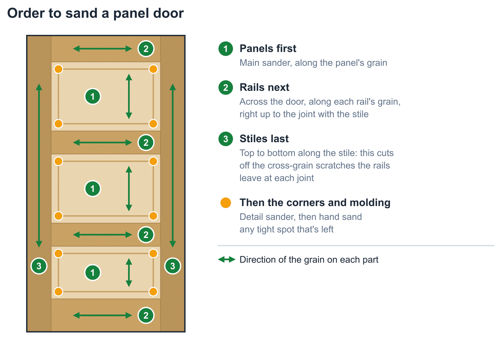 Diagram of the order to sand a panel door: panels first, then rails across the door, then stiles top to bottom, each with the grain, and finally the panel corners and molding with a detail sander