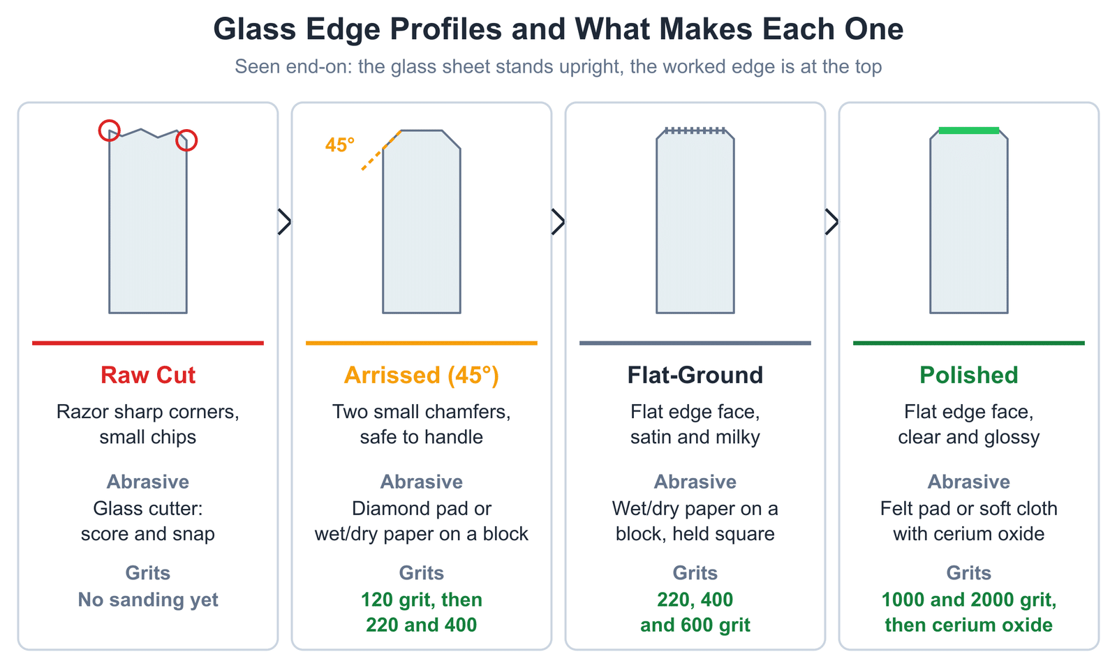 Glass edge profiles seen end-on: raw cut, arrissed at 45 degrees with 120 to 400 grit, flat-ground with 220 to 600 grit, and polished with 1000 and 2000 grit then cerium oxide
