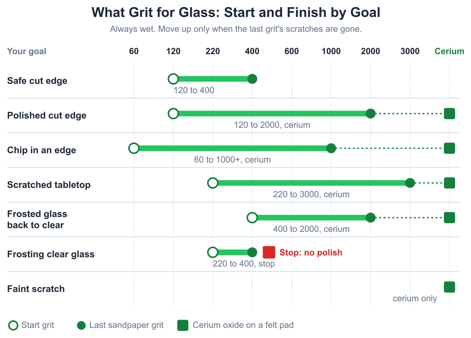 What grit sandpaper for glass by goal: 120 to 400 for a safe cut edge, 120 to 2000 then cerium for a polished edge, 60 to 1000 for a chip, 220 to 3000 for a scratched tabletop, 400 to 2000 for frosted glass, 220 to 400 to frost glass, cerium only for a faint scratch