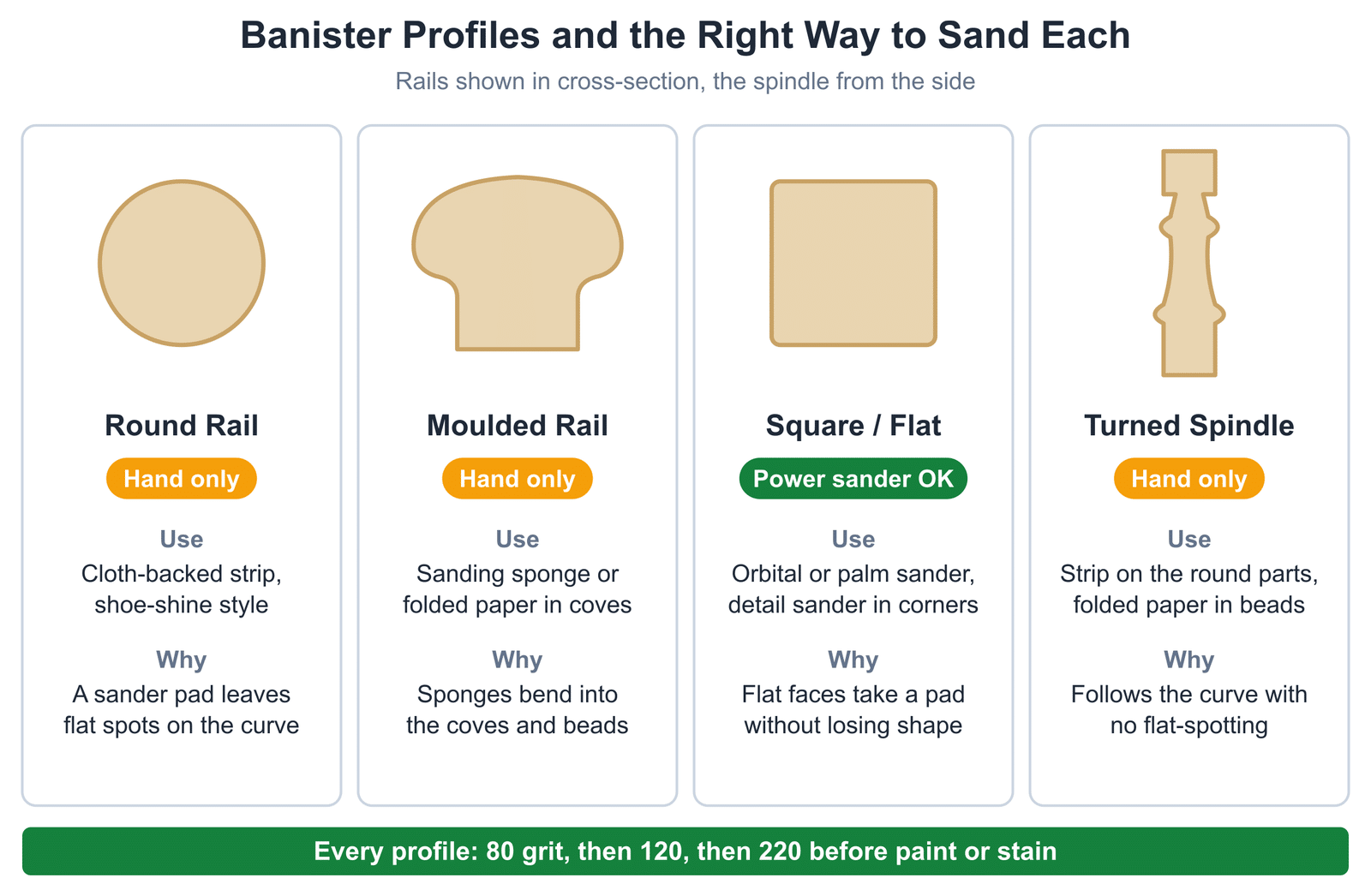 Banister and handrail profiles mapped to the right sanding method: round rail and turned spindle by hand with a strip, moulded rail with a sanding sponge, square or flat parts with an orbital, palm or detail sander, all at 80, 120 and 220 grit