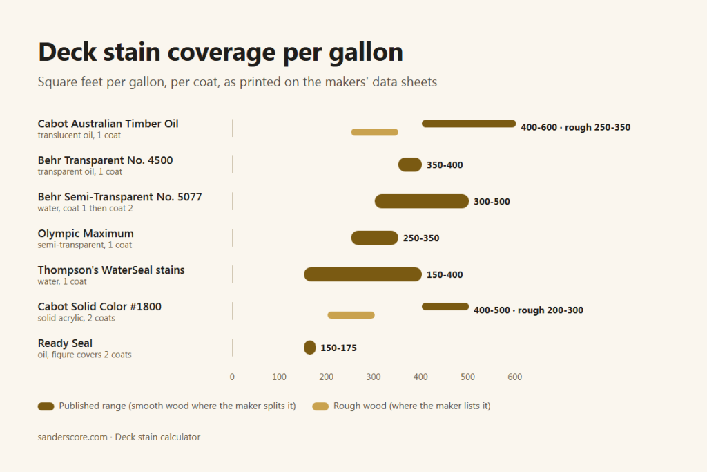 Deck stain calculator chart: coverage per gallon for Cabot, Behr, Olympic, Thompson's and Ready Seal deck stains on smooth and rough wood