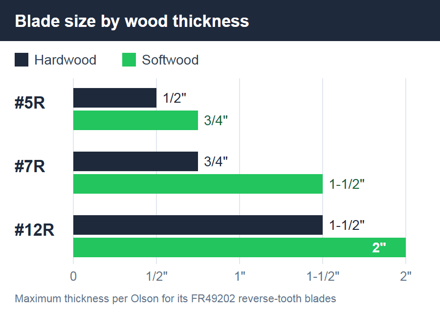 Chart of Olson reverse-tooth scroll saw blades: #5R cuts hardwood up to 1/2 inch and softwood up to 3/4 inch, #7R hardwood 3/4 and softwood 1-1/2 inch, #12R hardwood 1-1/2 and softwood 2 inches
